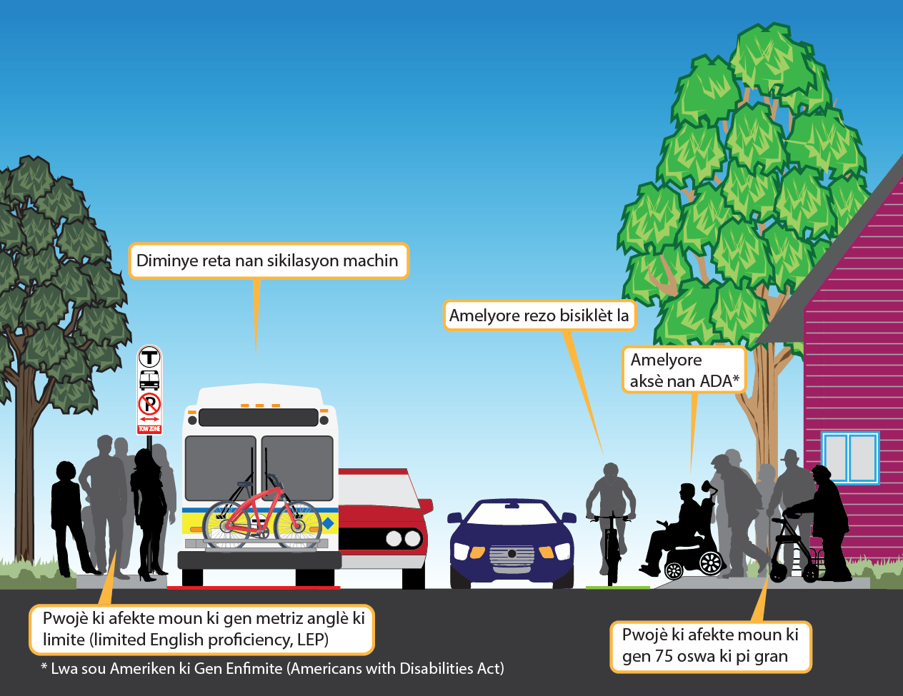 The Transportation Equity image shows a cross section of a street with a bus stop, bus lane, two roadway lanes, a bike lane, and curb extension to improve accessibility. The image shows people waiting at the bus stop, riding in the bike lane, and using the curb extension to cross the street.